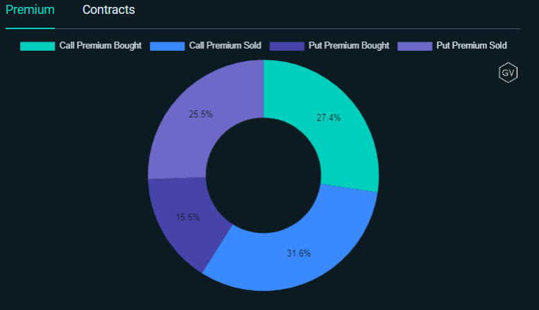 DeribitOfficial's tweet photo. Some quick Options stats for you on this slow Wednesday...
☑️31DEC expiry OI still growing.
☑️Biggest interest in the 50k strike.
☑️IV falling.
☑️A good amount of Call and Put premium sold.
#deribitoptions https://t.co/57rqjvHoty