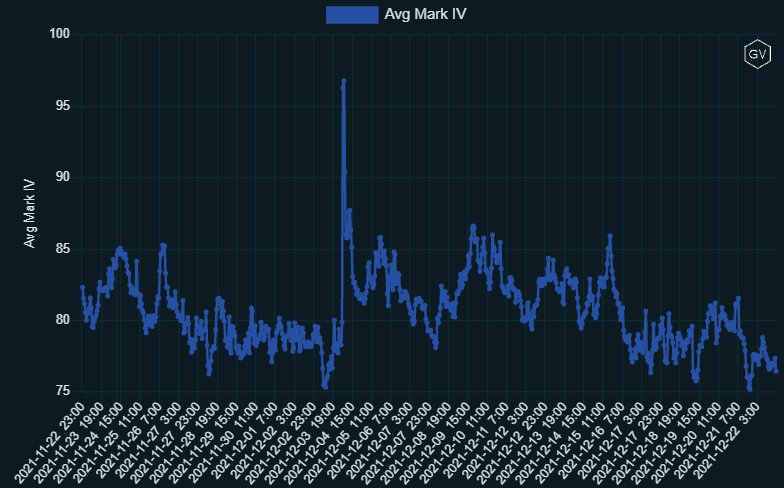 DeribitOfficial's tweet photo. Some quick Options stats for you on this slow Wednesday...
☑️31DEC expiry OI still growing.
☑️Biggest interest in the 50k strike.
☑️IV falling.
☑️A good amount of Call and Put premium sold.
#deribitoptions https://t.co/57rqjvHoty