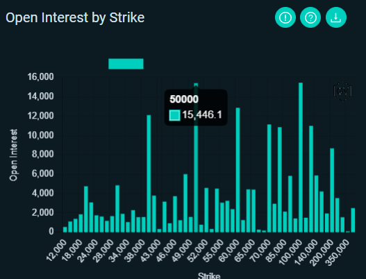 DeribitOfficial's tweet photo. Some quick Options stats for you on this slow Wednesday...
☑️31DEC expiry OI still growing.
☑️Biggest interest in the 50k strike.
☑️IV falling.
☑️A good amount of Call and Put premium sold.
#deribitoptions https://t.co/57rqjvHoty