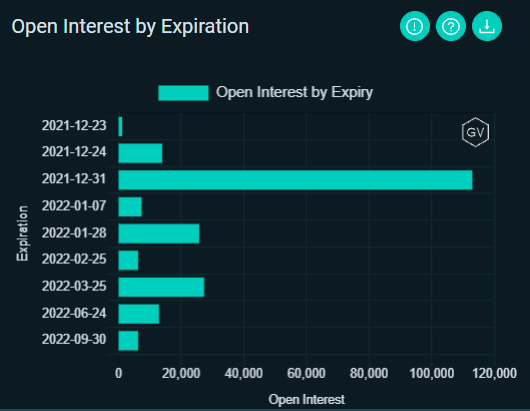 DeribitOfficial's tweet photo. Some quick Options stats for you on this slow Wednesday...
☑️31DEC expiry OI still growing.
☑️Biggest interest in the 50k strike.
☑️IV falling.
☑️A good amount of Call and Put premium sold.
#deribitoptions https://t.co/57rqjvHoty