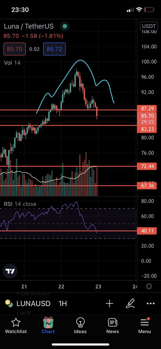 $Luna head and shoulders top = Me rekt.