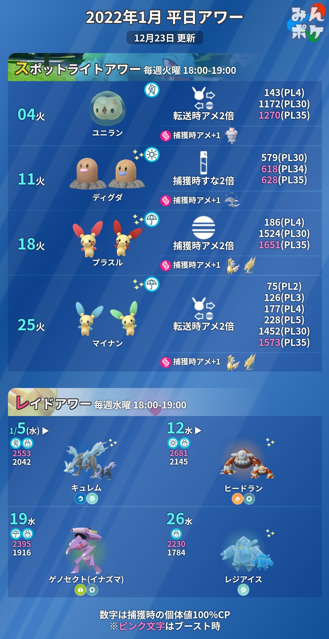 ポケモンgo攻略 みんポケ 22年のスポットライトアワー レイドアワーが発表されました スポットライトアワー 1 4 ユニラン 1 11 ディグダ 1 18 プラスル 1 25 マイナン レイドアワー 1 5 キュレム 1 12 ヒードラン 1 19 ゲノセクト イナズマ 1 26