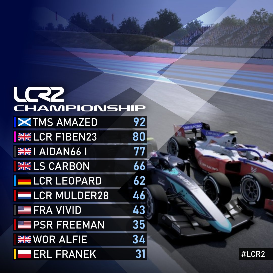 LegacyChRacing's tweet photo. OFFICIAL #LCR2 Championship standings following Round 4 🇫🇷

@TMS_Amazed extends his lead atop the standings, but it's fine margins as we prep for the final rounds of the season 🇦🇿🇦🇪

It's a 2 week break until we return to action on January 8th! https://t.co/uStplMtpEI
