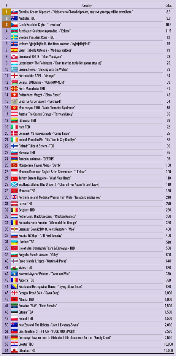 Eurovisntworld's tweet photo. Betting odds for #Eurovisnt 5 update!
• 🇸🇰 Slovakia's Gboard Clipboard is a narrow favourite as first artists arrive in Geneva
• 🇨🇿 Czechia fly up the ranks as Chyba releases "Leviathan"
• 🇦🇿 Azerbaijan and 🇰🇬 Monezenrgo enter in 4th and 25th
• 🇧🇪 Belgium plummet inexplicably https://t.co/9SuZCIFRj2