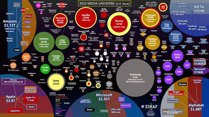 treyconnolly's tweet photo. Great infograph of this year’s Media Landscape (r/t: Evan Shapiro)! Media strategy is important. However, understanding the data captured &amp; being able to identify marketing performance associated with these platforms is even more critical. Media &amp; Data Strategy go hand-in-hand! https://t.co/qadm06YZ3W