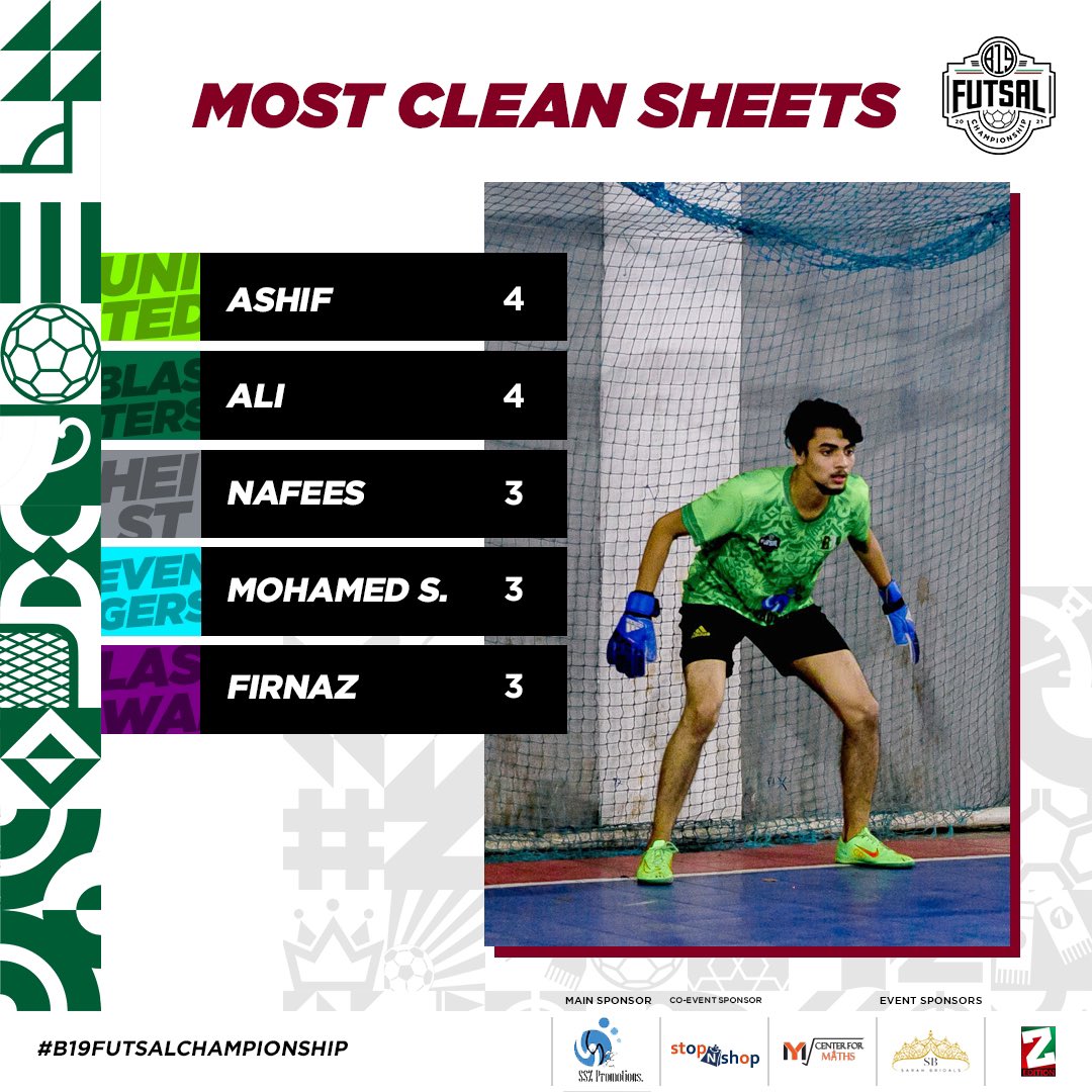 zcc_b19's tweet photo. Most clean sheets in the B19 Futsal Championship 2021 
.
.
.
#b19futsalchampionship
#b19 #zccb19 #zahiracollege #batchof2019 #morethanabatch #zahiracollegecmb https://t.co/BskkWg2Zqo