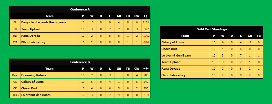 GeniusMKFacts's tweet photo. MK8DX: In season 14 of Mario Kart Universal, Choco Kart (CK) clinched the second wild card spot in division 19 with a 4-0-6 record. This marks the only time a losing team has made the playoffs in MKU's history. https://t.co/1c8nrwXsU9