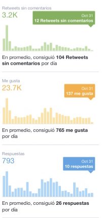 Como curiosidad, durante el mes de octubre conseguimos alcanzar más de 1 millón de impresiones en el twitter <a href="/MundoRallyes/">Mundo Rallyes</a>, unas 57,7K por día.

¡Seguiremos a tope en 2022! 🚗💨

#MundoRallyes