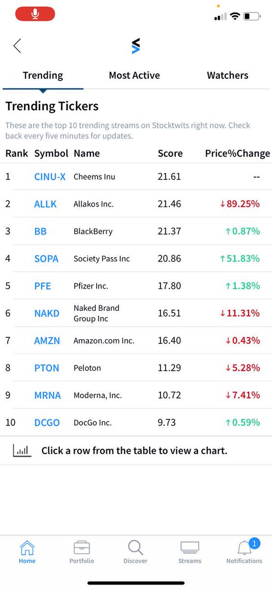 flufffeed's tweet photo. #1 again on #Stocktwits  maybe nothing  👀👀👀👀 https://t.co/8hUfELXDkz