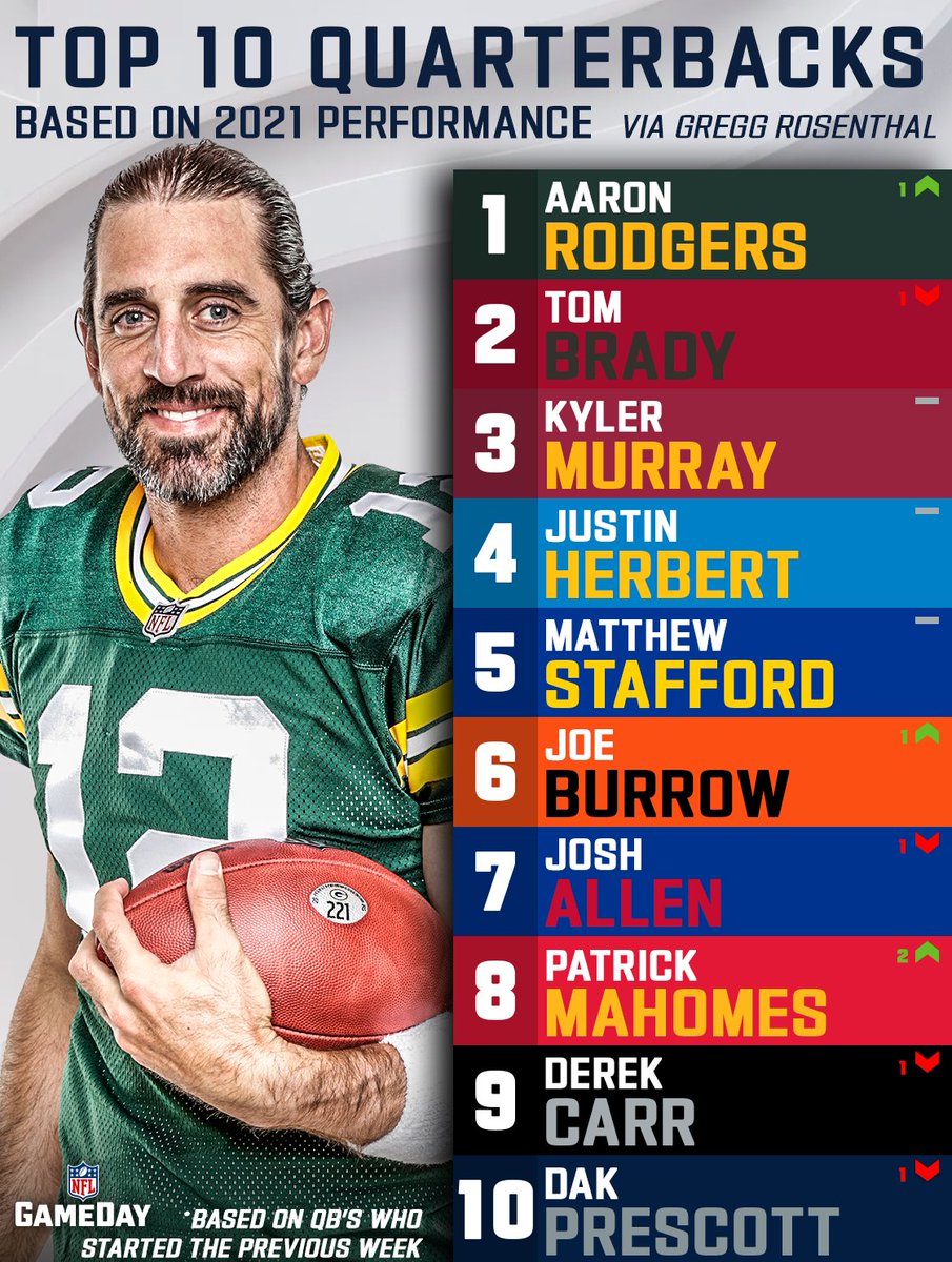 NFLGameDay's tweet photo. Last years MVP back on top 👀

@AaronRodgers12 | https://t.co/glRsr8X4zr https://t.co/OTIPGzWjQQ