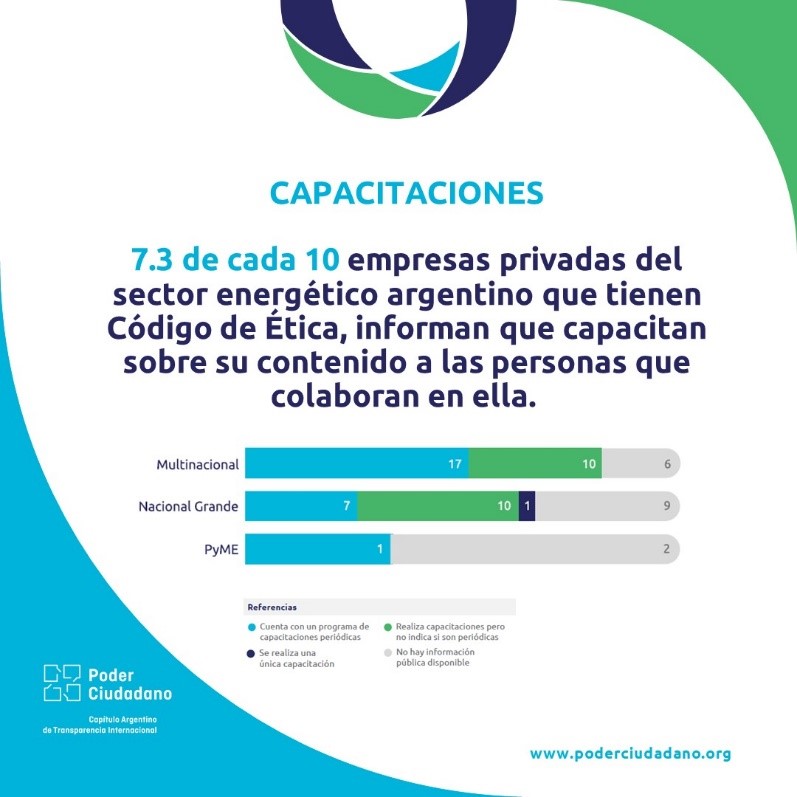 poderciudadano's tweet photo. La generación de conciencia sobre riesgos de corrupción y creación de una #culturadeintegridad a través de #capacitaciones es esencial para que funcione un #ProgramadeIntegridad.
Accedé a la investigación sobre #integridad en empresas de #energía 👉 https://t.co/CLa9abADqC https://t.co/uJ6JPPFY1G