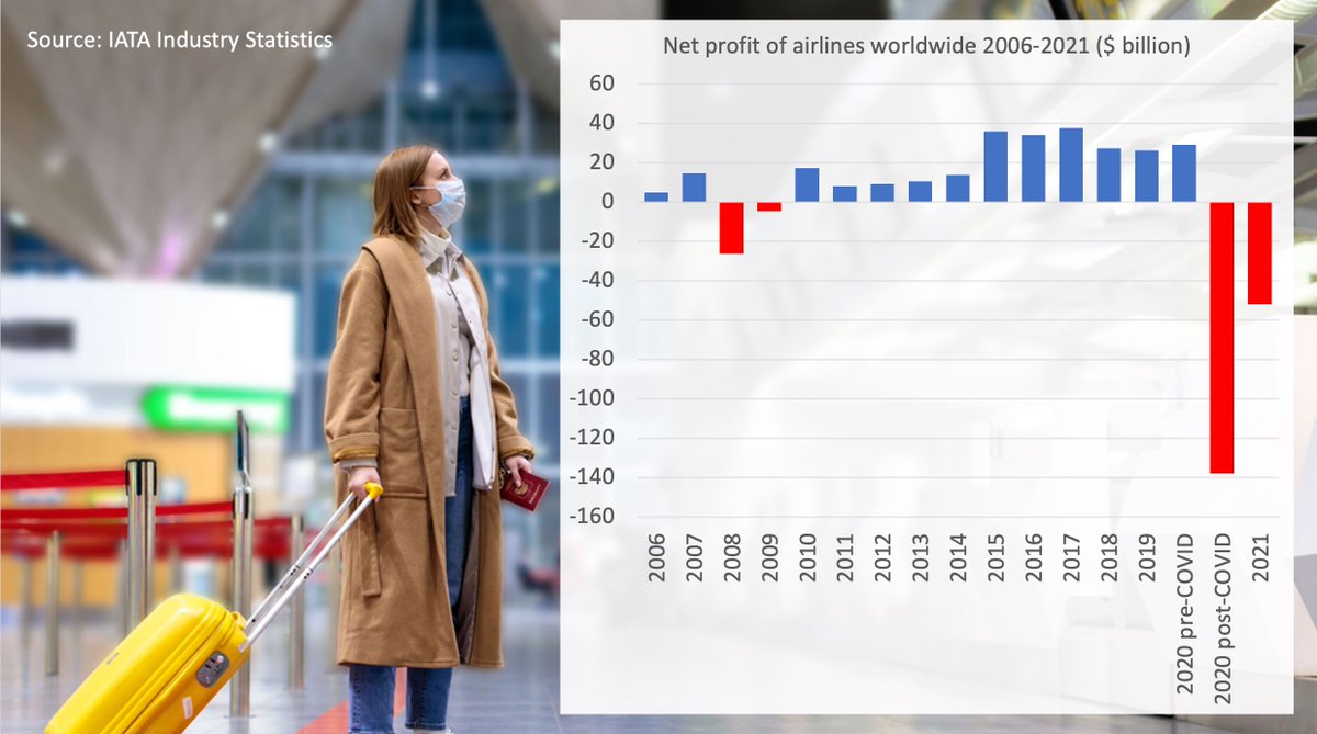 tutor2uGeoff's tweet image. Doing a little prep on alternatives to profit max for a revision session - for context, looking at profit data for a selection of businesses &amp;amp; industries. Impact of pandemic on global airlines clear to see. #theme3micro