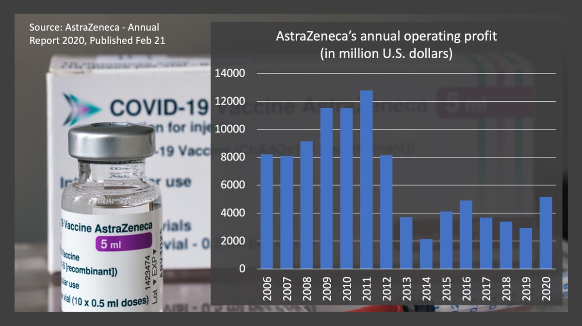 tutor2uGeoff's tweet image. I'll include a look at AstraZeneca's pricing decisions - gradually moving away from the not-for-profit deals signed in the early stages of the pandemic. #theme3micro bbc.co.uk/news/business-…