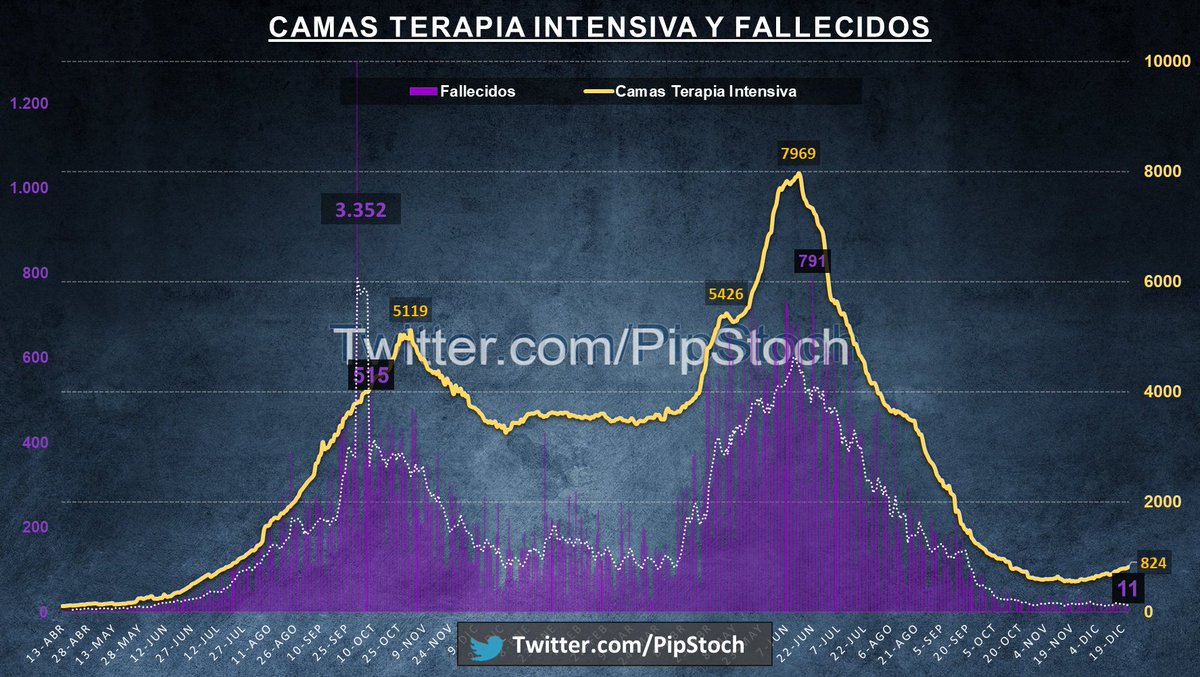 pipstoch's tweet photo. 🦠 Coronavirus Argentina 22/12/21 🇦🇷
•Hay 11.121 casos nuevos (mayor numero en 132 días) 
•Total 5.415.501 infectados
•Activos 55.039
•Dados de alta 5.243.498 (Hoy 2.986)
•Fallecidos 116.964 (Hoy 11)
•Letalidad 2,16%
•UTIS 824 (Hoy 21) https://t.co/FlaZRMMmZk