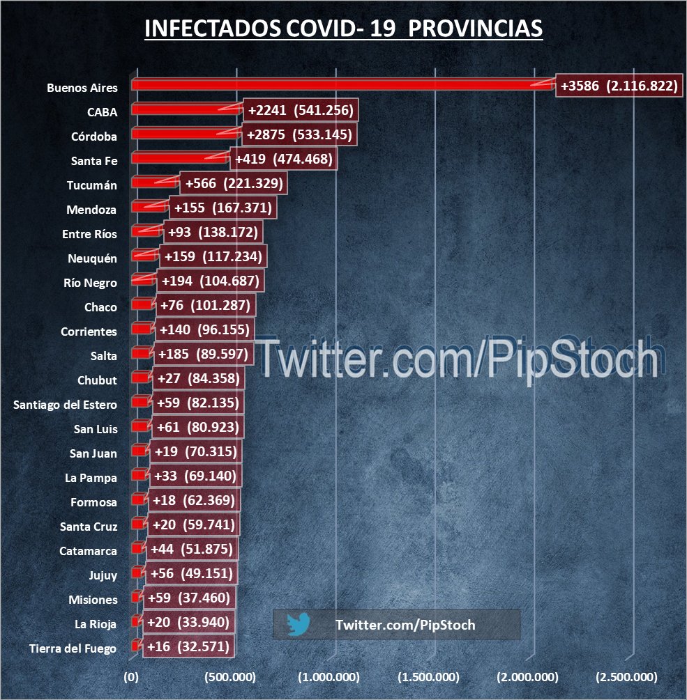 pipstoch's tweet photo. 🦠 Coronavirus Argentina 22/12/21 🇦🇷
•Hay 11.121 casos nuevos (mayor numero en 132 días) 
•Total 5.415.501 infectados
•Activos 55.039
•Dados de alta 5.243.498 (Hoy 2.986)
•Fallecidos 116.964 (Hoy 11)
•Letalidad 2,16%
•UTIS 824 (Hoy 21) https://t.co/FlaZRMMmZk