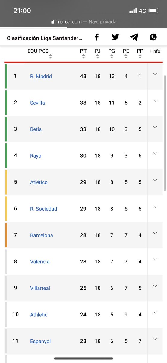 ADRVcarlos1924's tweet photo. Puto Rayo ⚡️ Acabar 2021 en puestos Champions? Una locura. #RayoLiverpool #PresaVeteYa https://t.co/TFE4TWGuWj