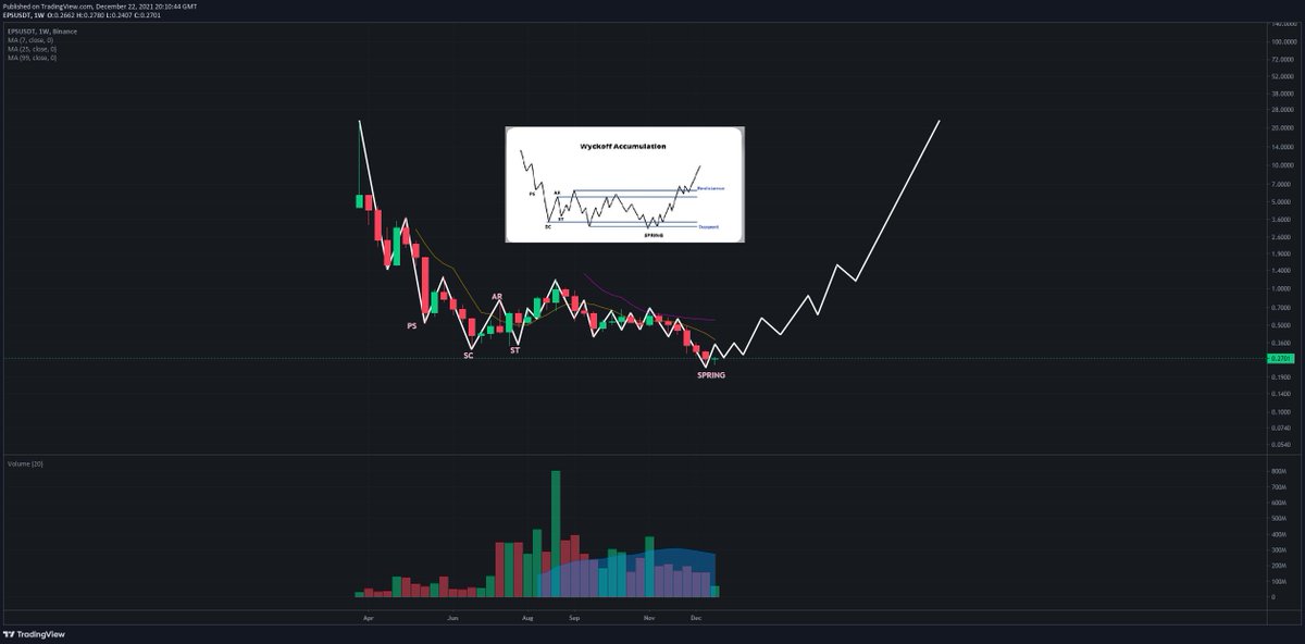 Donaxbt's tweet photo. $EPS perfect Wyckoff Accumulation maybe ??👀 https://t.co/fO2eSOKjfR