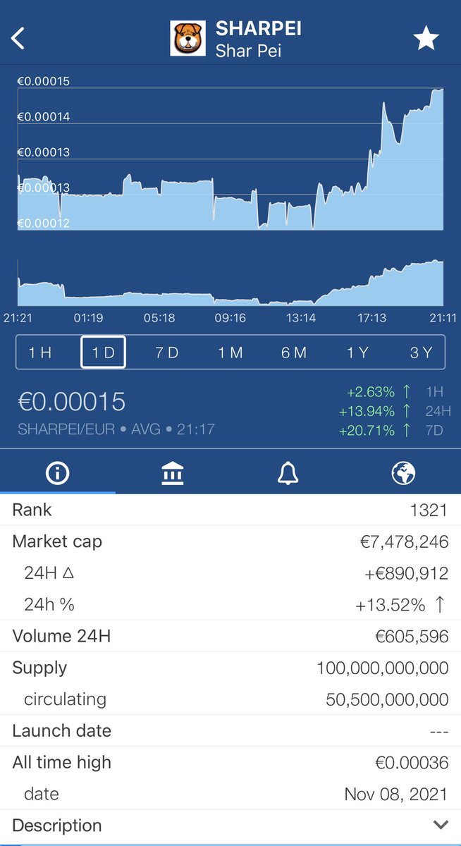 cryptosworldnr1's tweet photo. Bang bang bang 🚀🚀🚀🚀🚀
@shartoken #SHARPEI #SHARPEITO1BILLION 

marketcap goes crazy in only 5 weeks

#greencandles https://t.co/oC5l6QHyfh