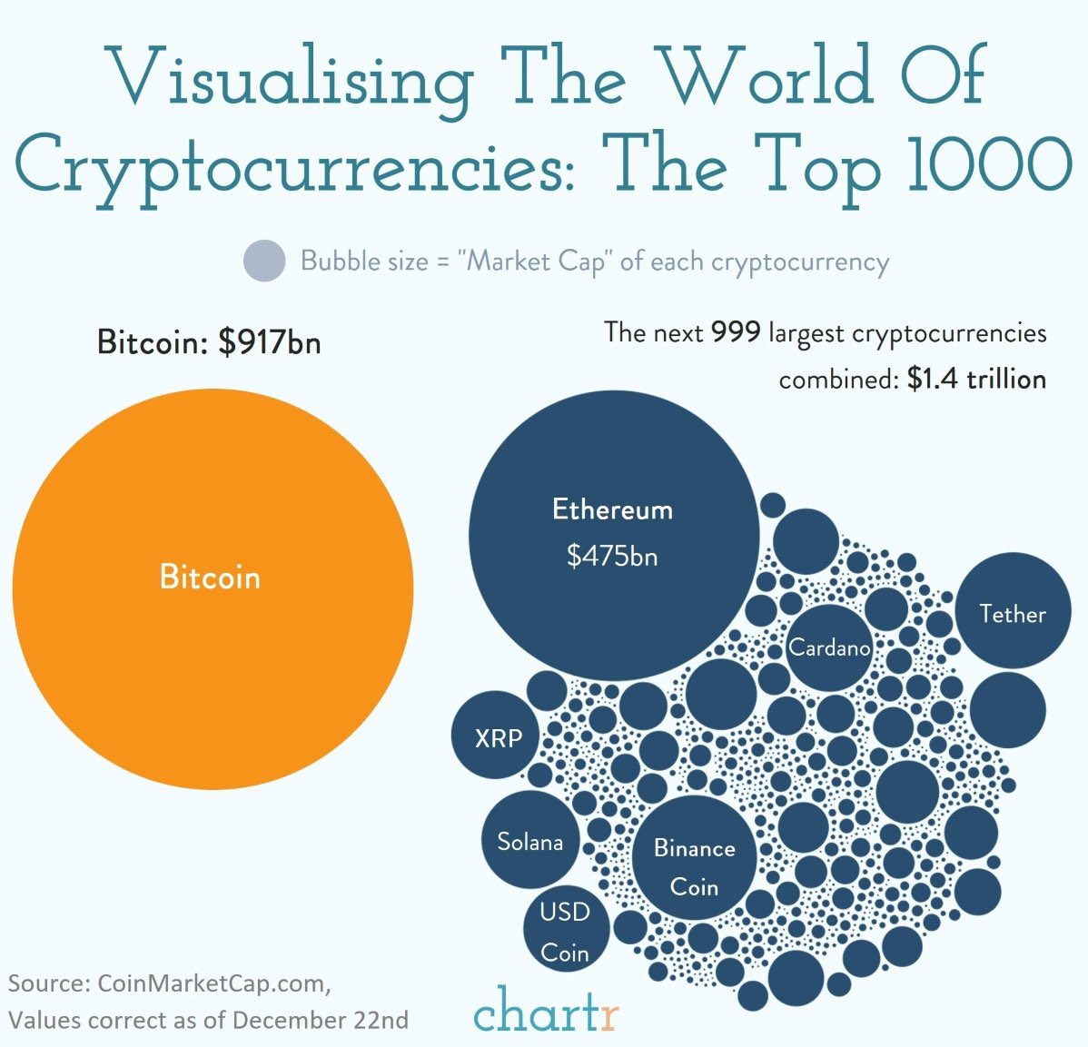 At the start of 2021 #Bitcoin accounted for ~70% of all crypto market cap. Today it is closer to 40%
