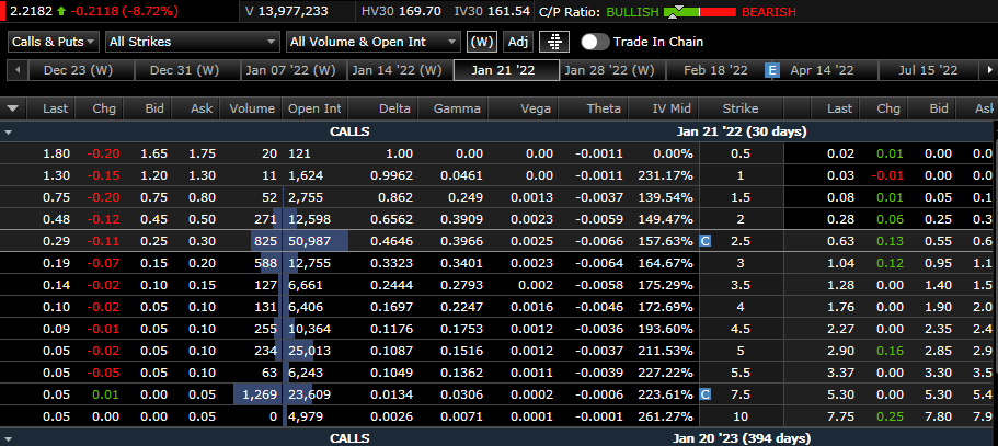 TRUExDEMON's tweet image. Hey everybody, I&apos;m dropping in for a quick DD on $PROG to let everyone know of a trading opportunity before the market closes.

The $2.50 calls for 01/21/2022 are stupidly cheap, and we have just hit the lower support at $2.20.

The following is not financial advice: