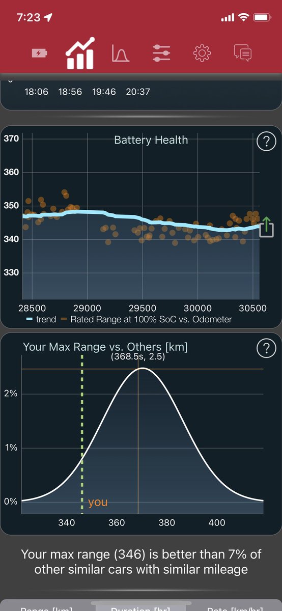 Kentenoriginal's tweet photo. @StatsTeslaApp Does this mean i have a lead foot? And i should increase my max range by driving more efficiently? Or is this dependent of battery health? https://t.co/JLzbUfrqOF