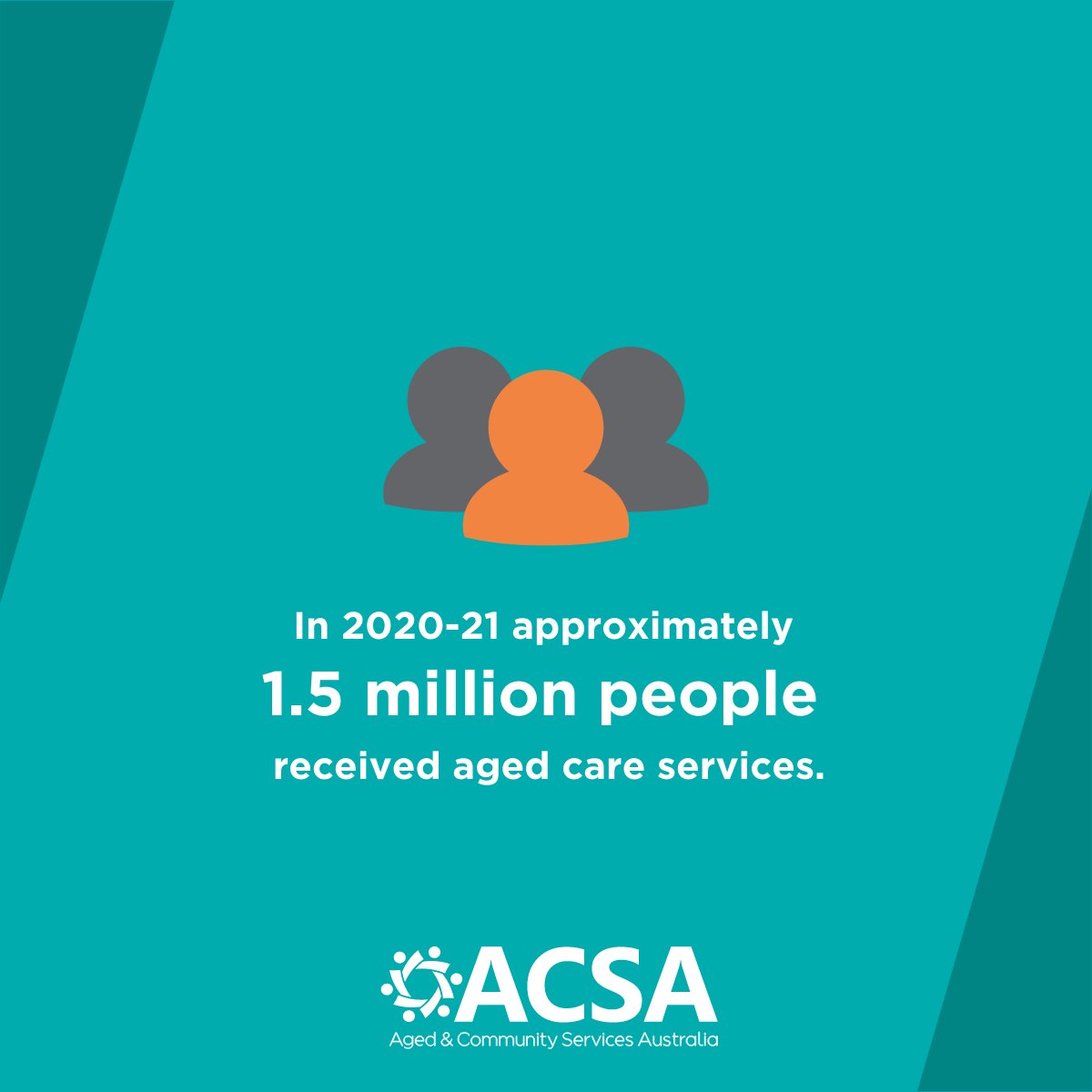 In 2020–21, approximately 1.5 million people received some form of aged care reported the <a href="/healthgovau/">Australian Dept of Health, Disability and Ageing</a> for 2020-21.
✔️825,383 people received home support through the CHSP.
✔️243,117 people received permanent residential aged care.
View the Report > ow.ly/c2uw50H1y3z