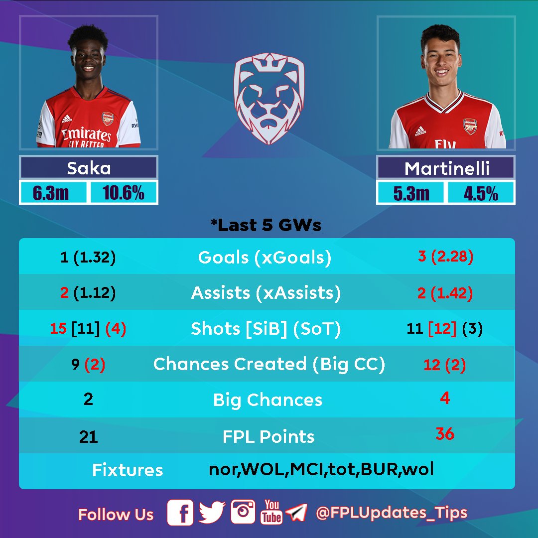 FPLUpdates_Tips's tweet photo. Gameweek 19 Preview ; Players Comparison [Saka vs Martinelli]

Who would you rather have in your team ?

#FPL #GW19 <Admin #Rol15> https://t.co/gq5j97vJcA
