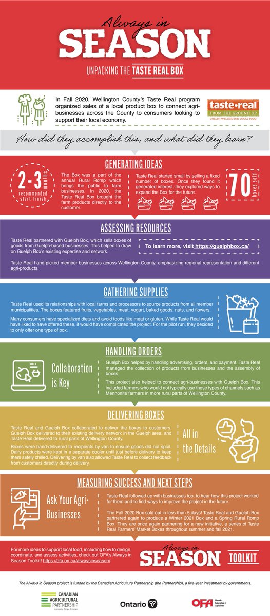 In Fall 2020, <a href="/tastereal/">Taste Real</a> piloted a #local product box to connect agri-businesses across <a href="/wellingtncounty/">County of Wellington</a> to consumers looking to buy local. Interested in something similar in your community? Learn how they did it here 👇

#OntAg #AlwaysinSeason #localfood