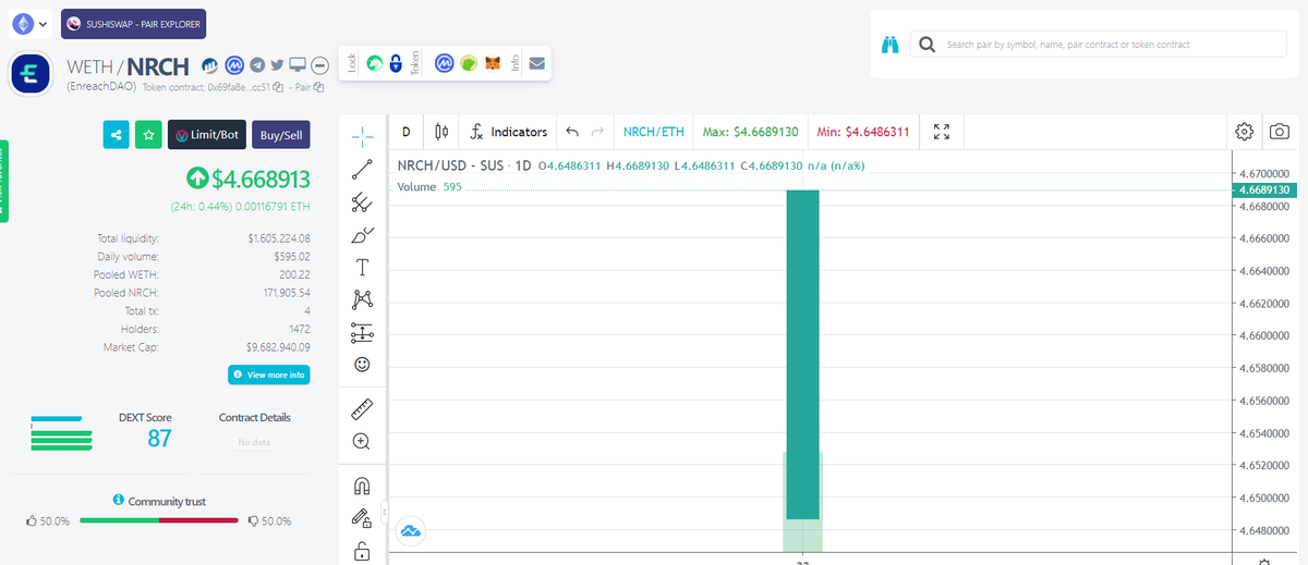 We just transfered ~1,600,000$ of $ETH - $NRCH liquidity from <a href="/Uniswap/">Uniswap Labs 🦄</a> to <a href="/SushiSwap/">Sushi.com</a> 💪

➡️LP rewards are now 0.25% instead of 0.20%
➡️limit trades on <a href="/SushiSwap/">Sushi.com</a> 🔜

Preparing the stage for expansion in 2022. 👀

Trade $NRCH here: 
app.sushi.com/swap?inputCurr…