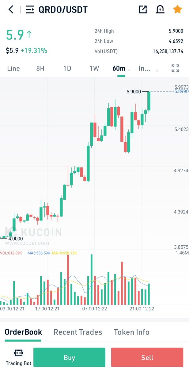 RayCohenfnc's tweet photo. $qrdo first target ✅ let's see tp2.. #Bitcoin #etherium #qdro #avax #XAVA https://t.co/pQQDEo8bbR