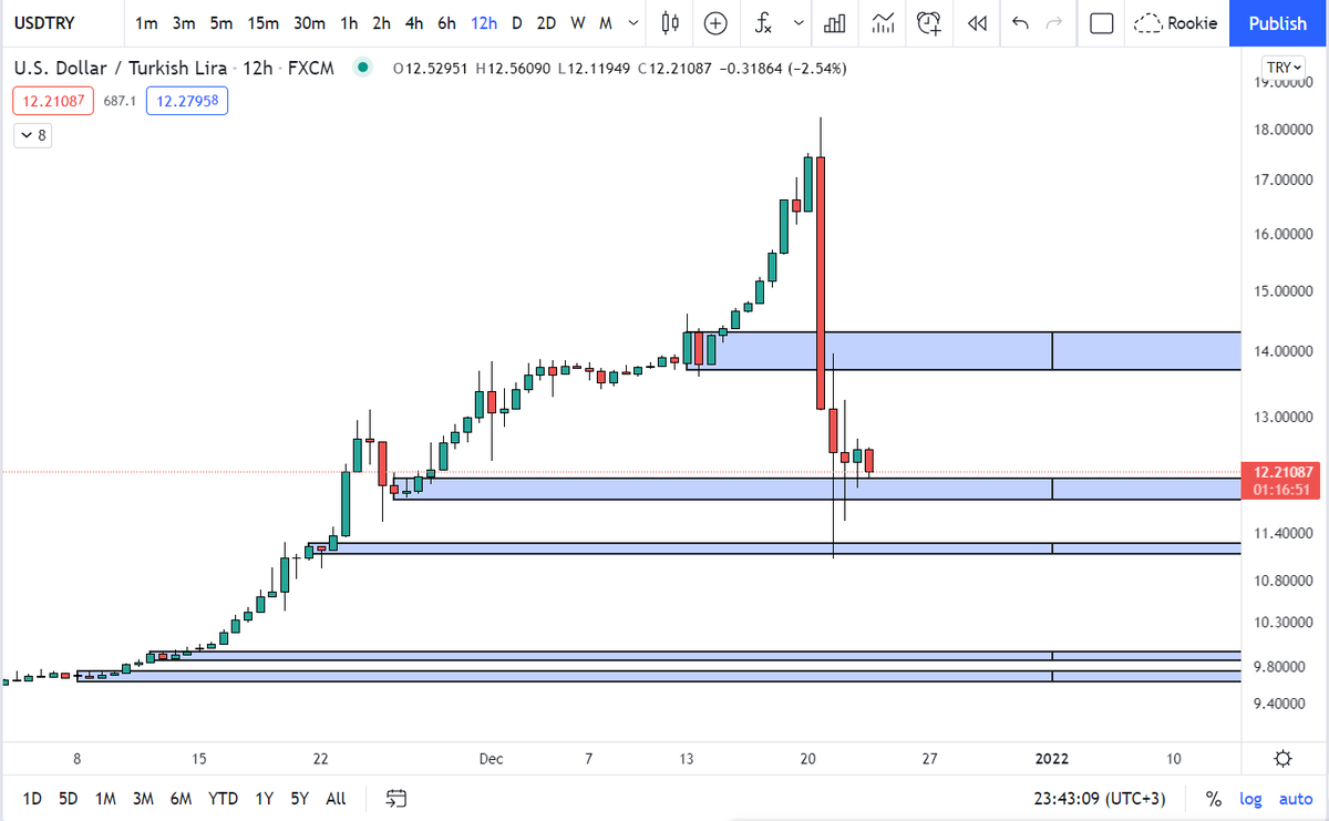 USDTRY
Evet dolar'ın 10TL altına ihtimali var. 
Sırasıyla destekler grafikte