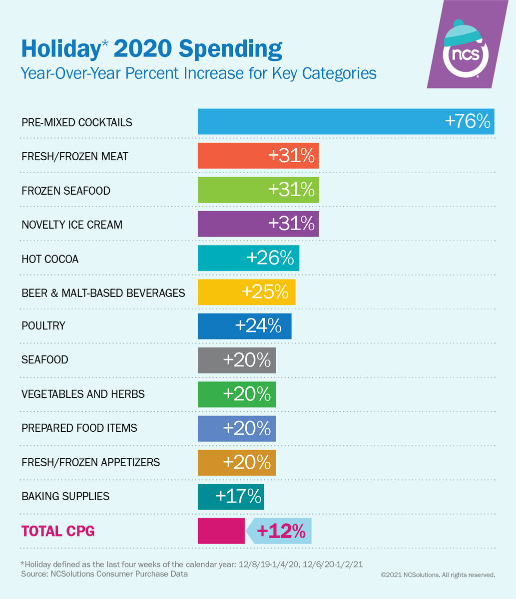carl_spaulding's tweet photo. Last holiday in 2020, Americans spent 12% more on CPG products compared to holiday 2019. This year, 9 out of 10 consumers plan to do the same or more amount of cooking—so it looks like it’s going to be another big holiday for CPG! 🛒
https://t.co/uHi0kIXWyf
#CPG #HappyHolidays ❄️ https://t.co/mHyJriZlzJ