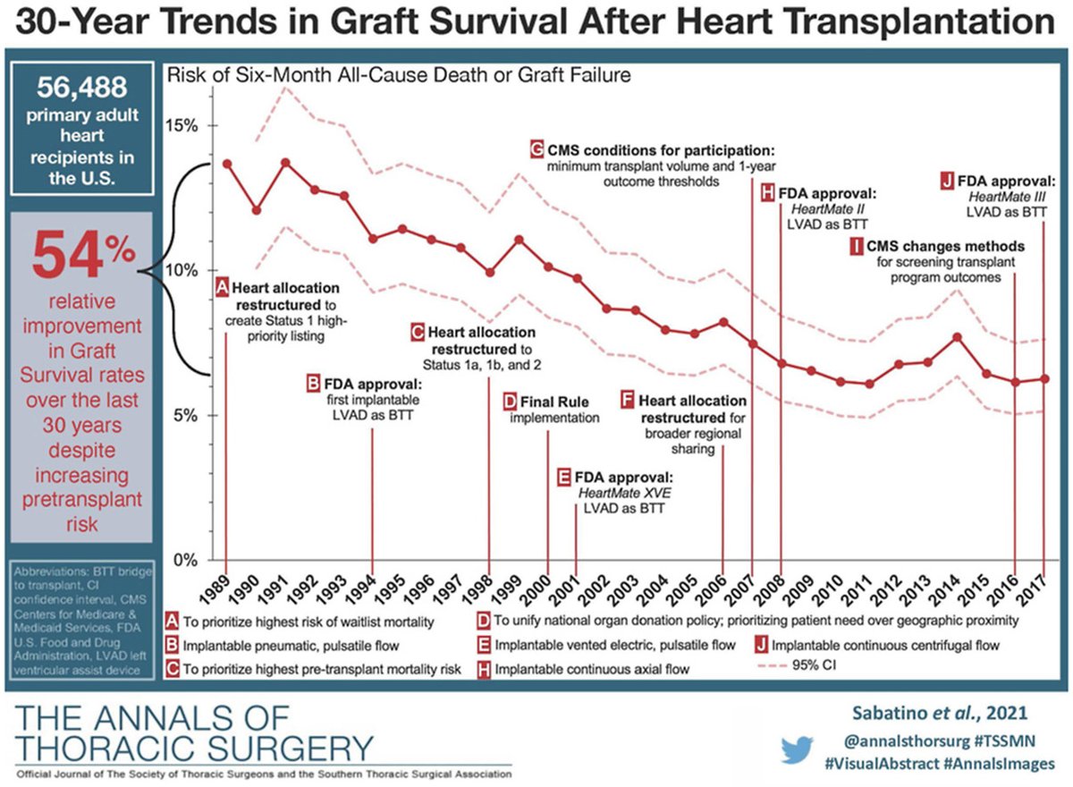 Leading up to the 2018 policy change in heart allocation, our findings summarize 30 years of progress in #transplant outcomes. Looking forward to learning where the last few years have taken us.
authors.elsevier.com/a/1eHi-ovKVsmS
#CTsurgery #thoracicsurgery #heartfailure #cardiotwitter