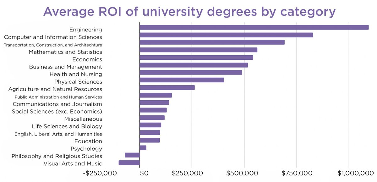 What's The Average Cost Of A Bachelor's Degree Is college “worth” the cost? It depends on what you study! This chart