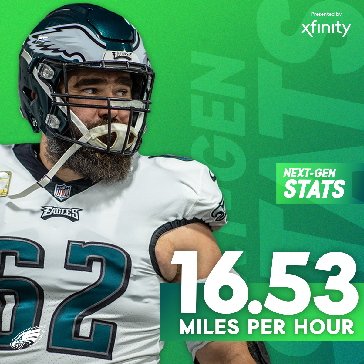 How fast was Jason Kelce running on that big run last night?

According to <a href="/Xfinity/">Xfinity</a>'s Next-Gen Stats, pretty darn fast 💨