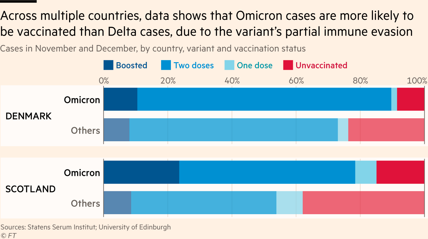 John BurnMurdoch on Twitter "*Omicron cases are much more likely to