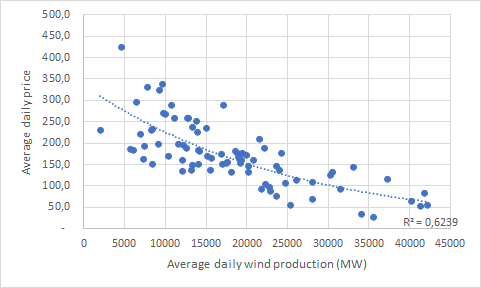 gerardd77's tweet photo. We've had several discussion  about the impact of wind generation on present prices. I did a quick and dirty analysis of the correlation between #German #windproduction and average daily prices October to now. Nice quadratic correlation. https://t.co/XAw6WEPKxc