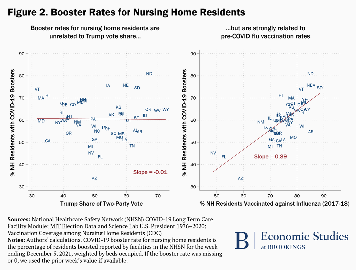 While COVID vaccination has been heavily politicized, nursing home residents’ vaccination &amp; booster rates are not correlated with state political leanings. Read more from <a href="/econsarahreber/">Sarah Reber</a> &amp; <a href="/cyruskosar/">Cyrus Kosar</a>’s latest analysis: brook.gs/3EnLRnk