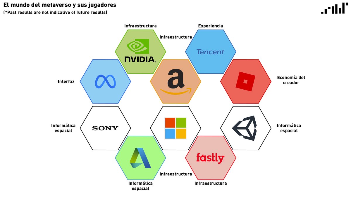 lifeinvestadv's tweet photo. #InfografíaLifeInvest: Cuando de #metaverso se trata, aquí tenemos algunas piezas claves o jugadores, y su rol dentro del mismo.

#Meta
#NVIDIA
#Tencent
#Amazon
#Roblox
#Sony
#Autodesk
#Microsoft
#Fastly
#Unity https://t.co/uwbCZyvaqZ