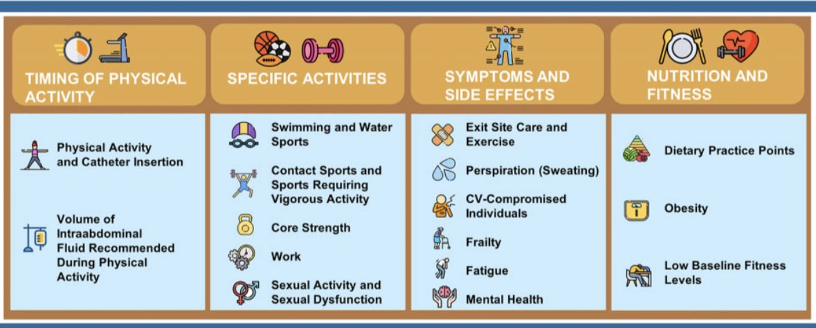 Nuevas recomendaciones de ejercicio en diálisis peritoneal:

•permitido nadar en el mar o albercas limpias
•drenar el líquido si es molesto
•sexo sin limitación
•30min X 3-5 días a la semana

#ISNyoung

Perit Dial Int 2021
DOI: 10.1177/08968608211055290