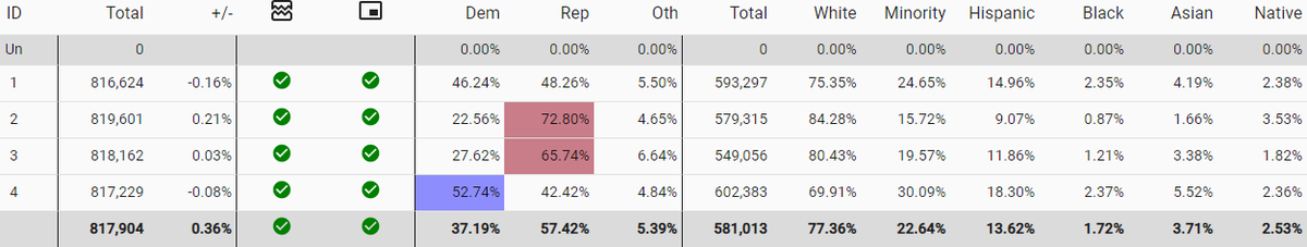 lad_map's tweet image. If democrats controlled redistricting in Utah they might draw this map. Biden wins district 4 and only narrowly loses district 1 by 2.1 points. The map doesn't hold up that well in other elections though, democrats lost both districts in the 2020 governor race. #ElectionTwitter