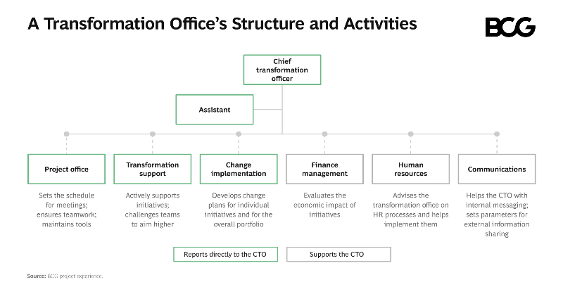 BCG's tweet photo. Transformations are part of an ongoing process at every successful company. After establishing a Transformation Office it is important to integrate the office into an organization's existing processes and operating systems. Discover how.