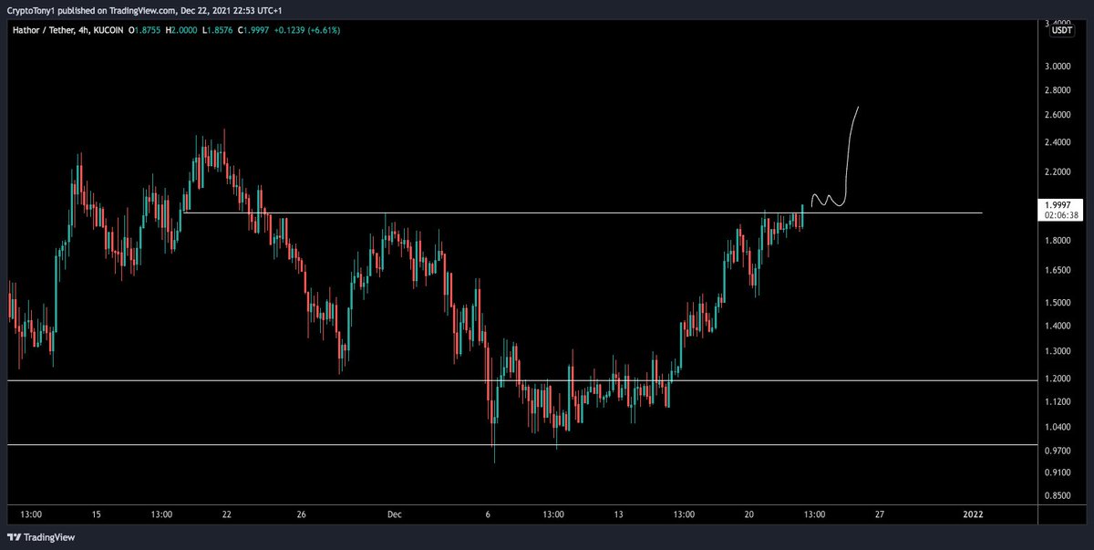 CryptoTony__'s tweet photo. $HTR / $USD - Update 

Going for those highs legends ..Flip this supply zone into support and it is show time https://t.co/Yjc18SXGv5