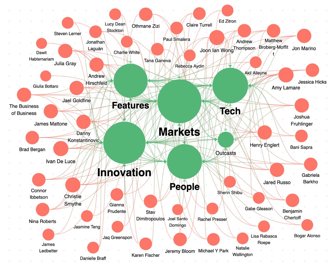 KgBase (@thekgbase) on Twitter photo We built this #knowledgegraph to visualize <a href="/thebizofbiz/">The Business of Business</a>'s news media ecosystem for 2021. It empowers writers and editors to discover trending articles and topics or view overlapping interests. Check out more graph visualizations for media companies: bit.ly/32sHw58 We built this #knowledgegraph to visualize <a href="/thebizofbiz/">The Business of Business</a>'s news media ecosystem for 2021. It empowers writers and editors to discover trending articles and topics or view overlapping interests. Check out more graph visualizations for media companies: bit.ly/32sHw58