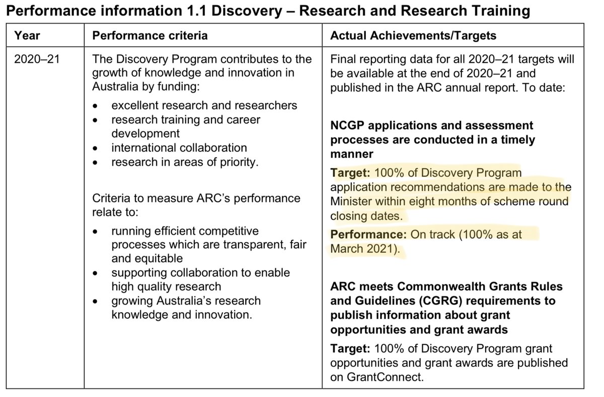 Because ARC won’t tell us what is happening with #DiscoveryProjects #DP22, I found it interesting to hunt for clues in their budget report,  where they report in March being on target with an 8 month turnaround. Something must have hit them after that… preprints?