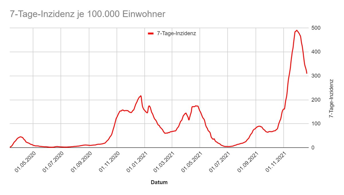 risklayer's tweet photo. Tagesendstand 22/12

Am heutigen #Mittwoch wurden 465 neue #Corona Todesfälle gemeldet. 🖤🕯️
7-Tage-Schnitt: 364

Dazu 45.900 neue #Coronavirus Fälle in 🇩🇪
-18,3 % im Vergleich zur Vorwoche
7-T-Inzidenz: 309,5 (-12,3)

LW Mi.: 56.174 Fälle, 518 Todesfälle

#StaySafeStayHealthy https://t.co/EuCcIm1NiD
