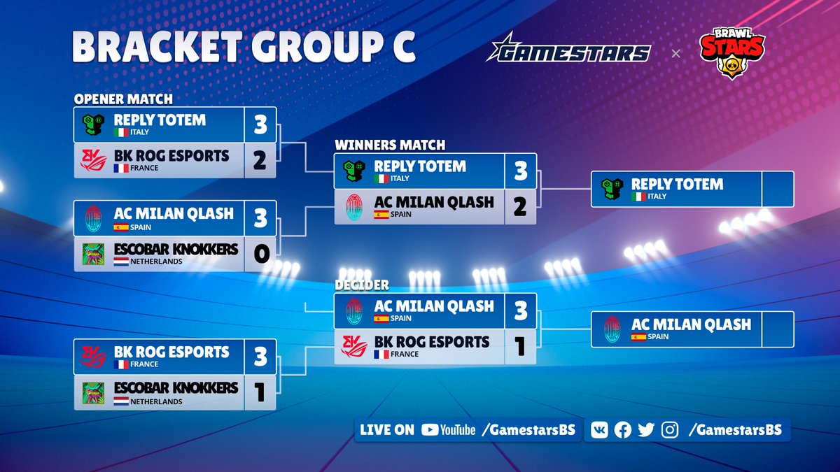 Getting closer &amp; closer to the end! Let us introduce the next group's bracket ✍️

#Gamestars #BrawlStars #Esports