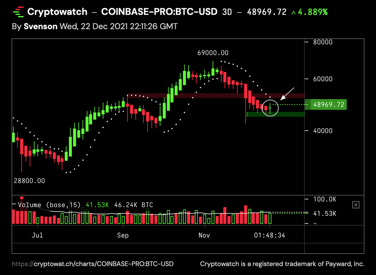 #Bitcoin 3 Day Chart 
- Heikin Ashi Candles flipping green here

Once the PSAR (dotted line) flips down the bullish side its GAME ON 📈