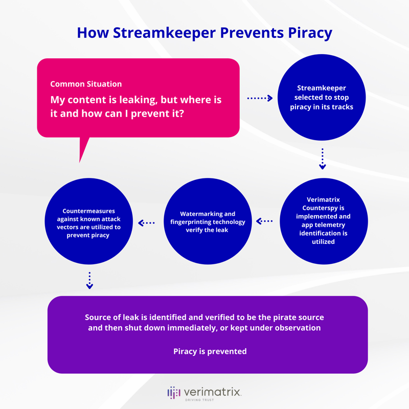 VerimatrixInc's tweet photo. Not sure how to find the leak in your content? See how #Streamkeeper finds and prevents leaks in our common use case below.
#cybersecurity #multiDRM #antipiracy #streamkeeper #counterspy