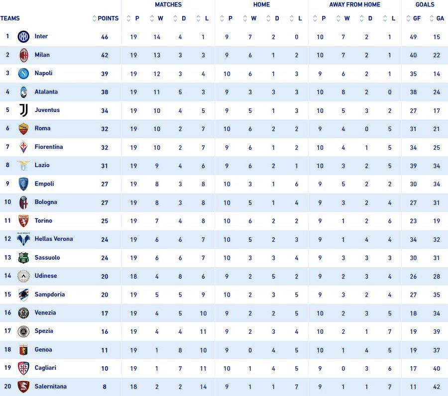 Таблица италии по футболу 2022. Итальянская лига таблица. Таблица чемпионата Италии. Итальянская лига турнирная таблица. Чемпионат Италии турнирная таблица.
